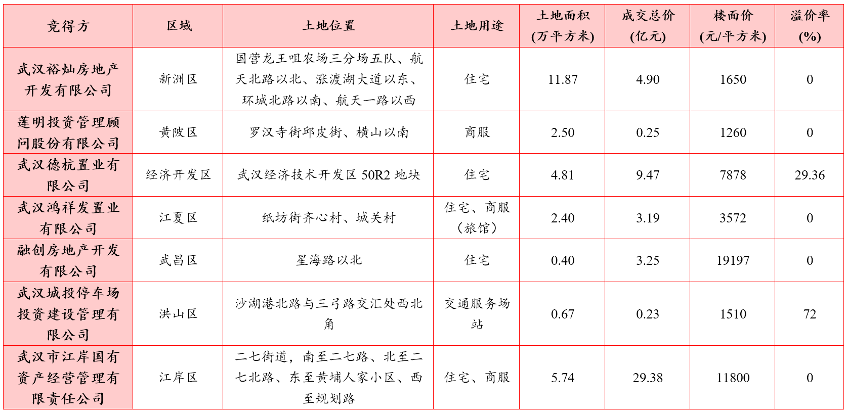 武漢土拍最新消息，城市發(fā)展與土地市場的嶄新動態(tài)